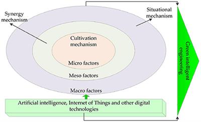 Enhancing engineering ethics education (EEE) for green intelligent manufacturing: Implementation performance evaluation of core mechanism of green intelligence EEE